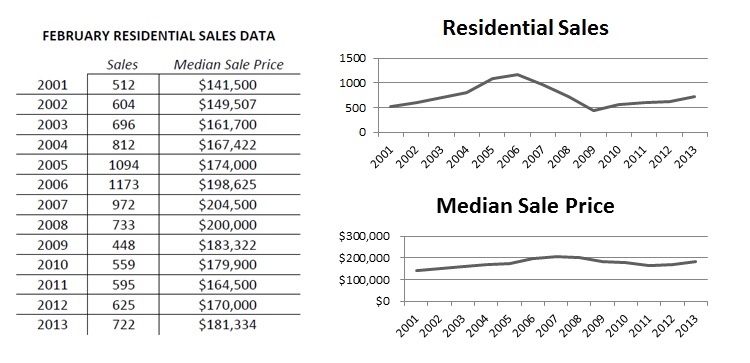 Residential Sales Data