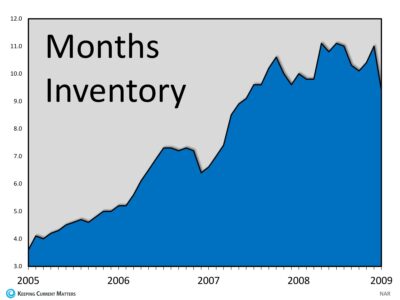 Months Inventory