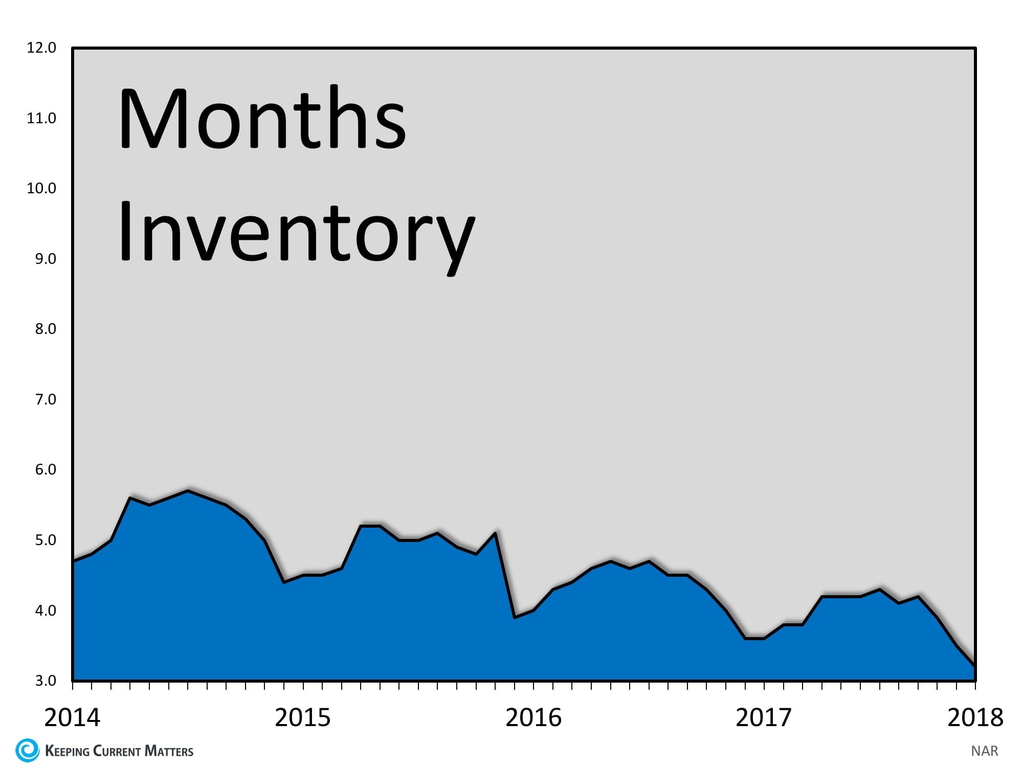 Month Inventory