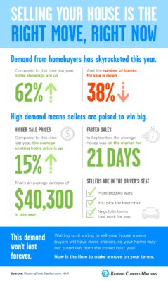 Demand from Home Buyers