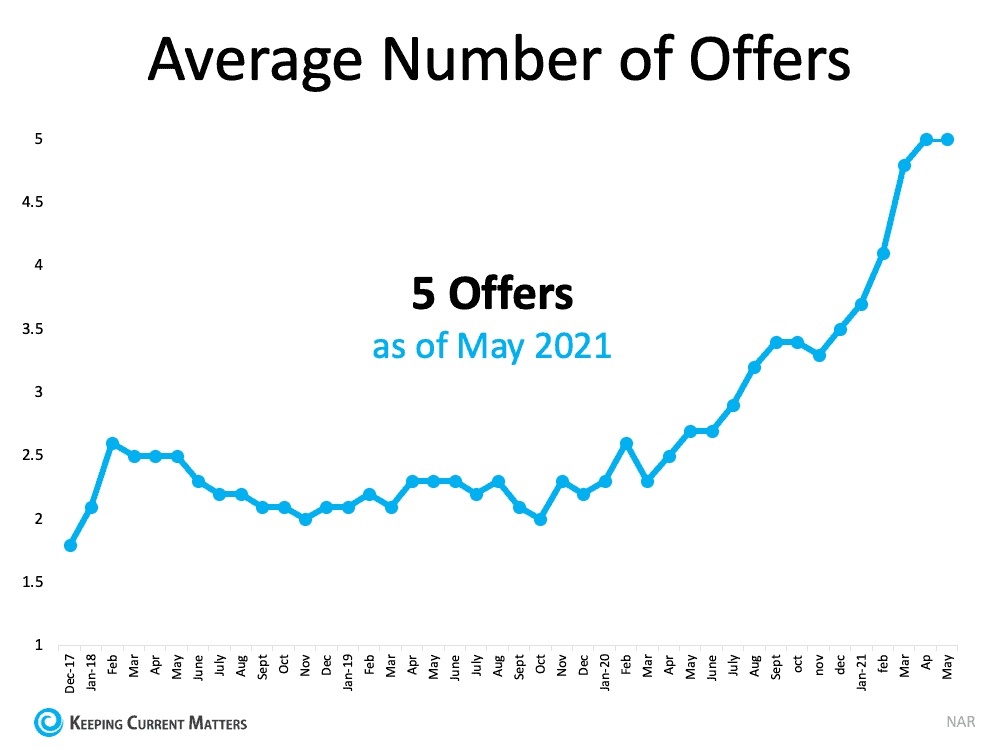 Average Number of Offers