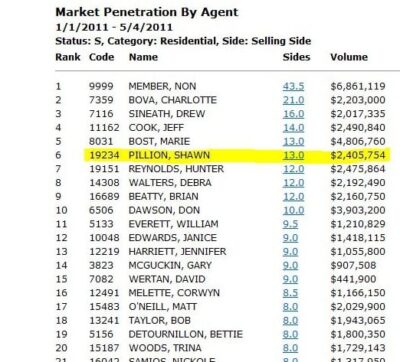 Market Penetration By Agent