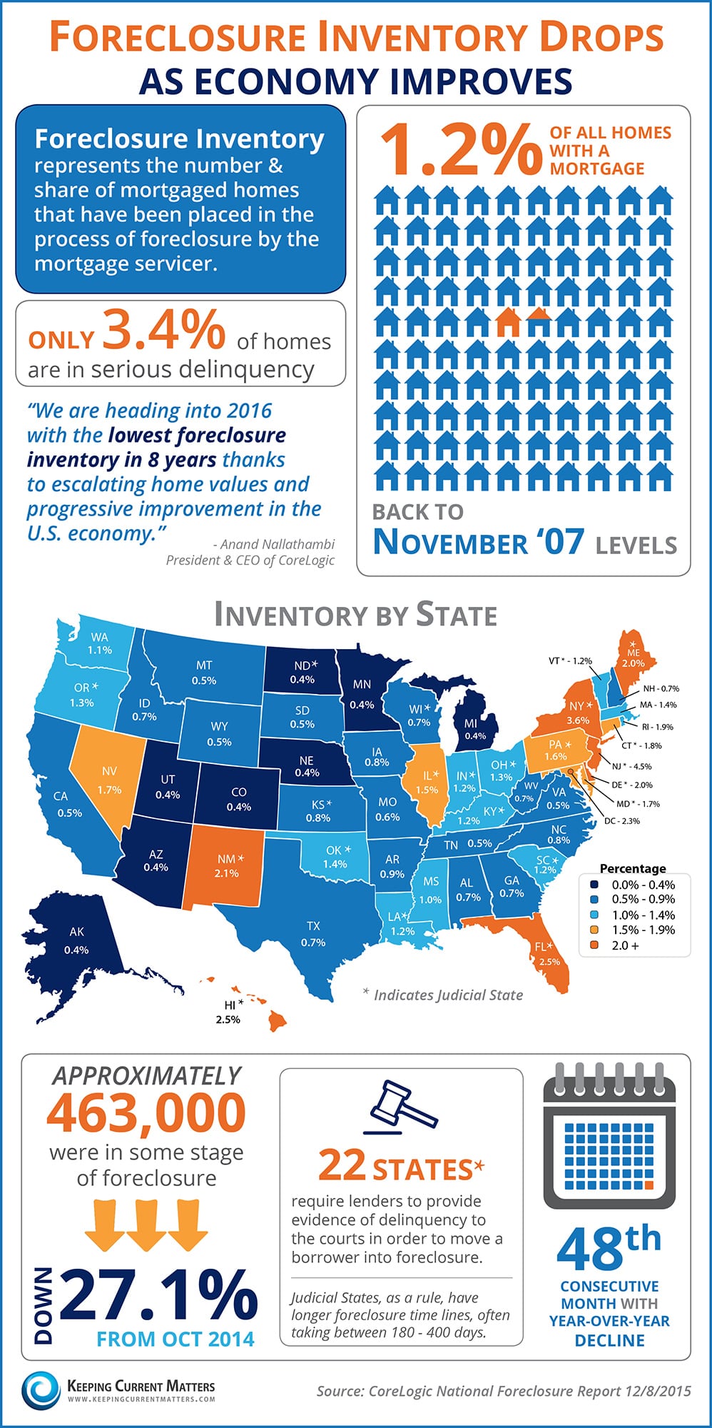 Foreclosure Inventory Drops