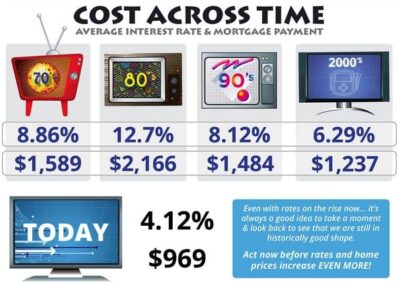 cost across time