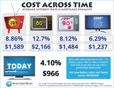 Cost Across Time