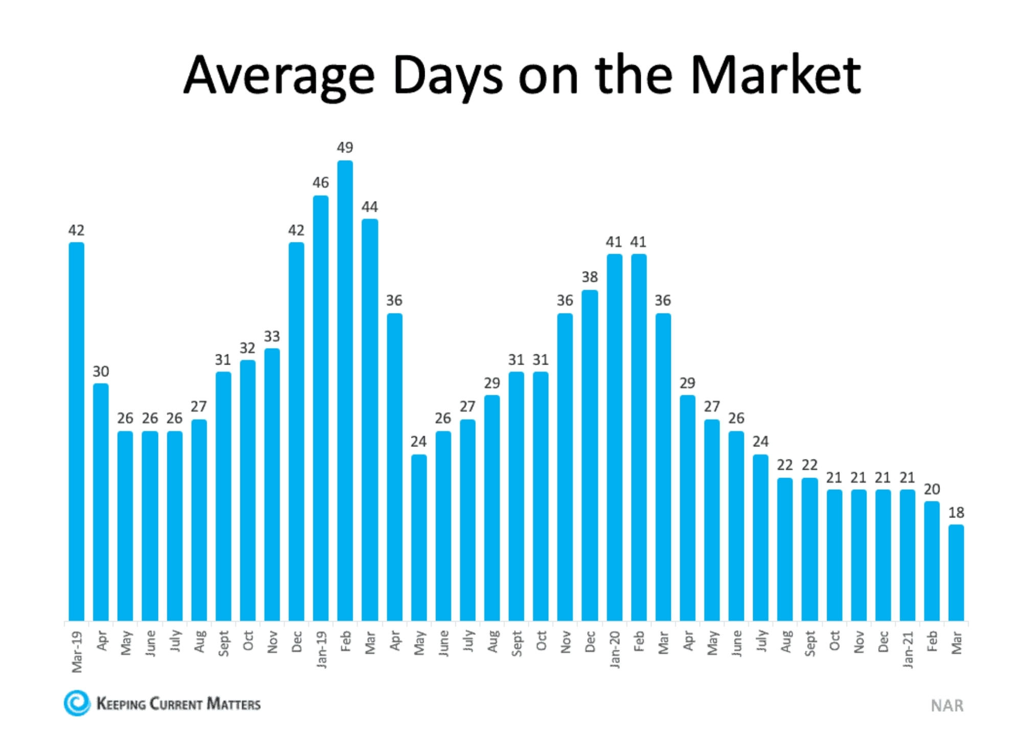 Average Days on the Market