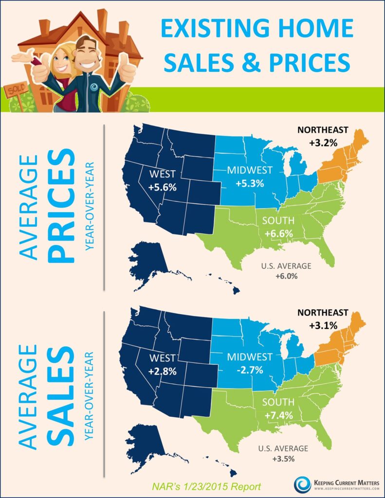 Existing Home Sales $ Prices