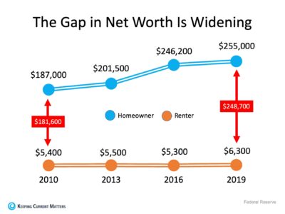 The Gap in Network is Widening