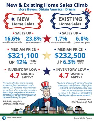 New & Existing Home Sales Climb