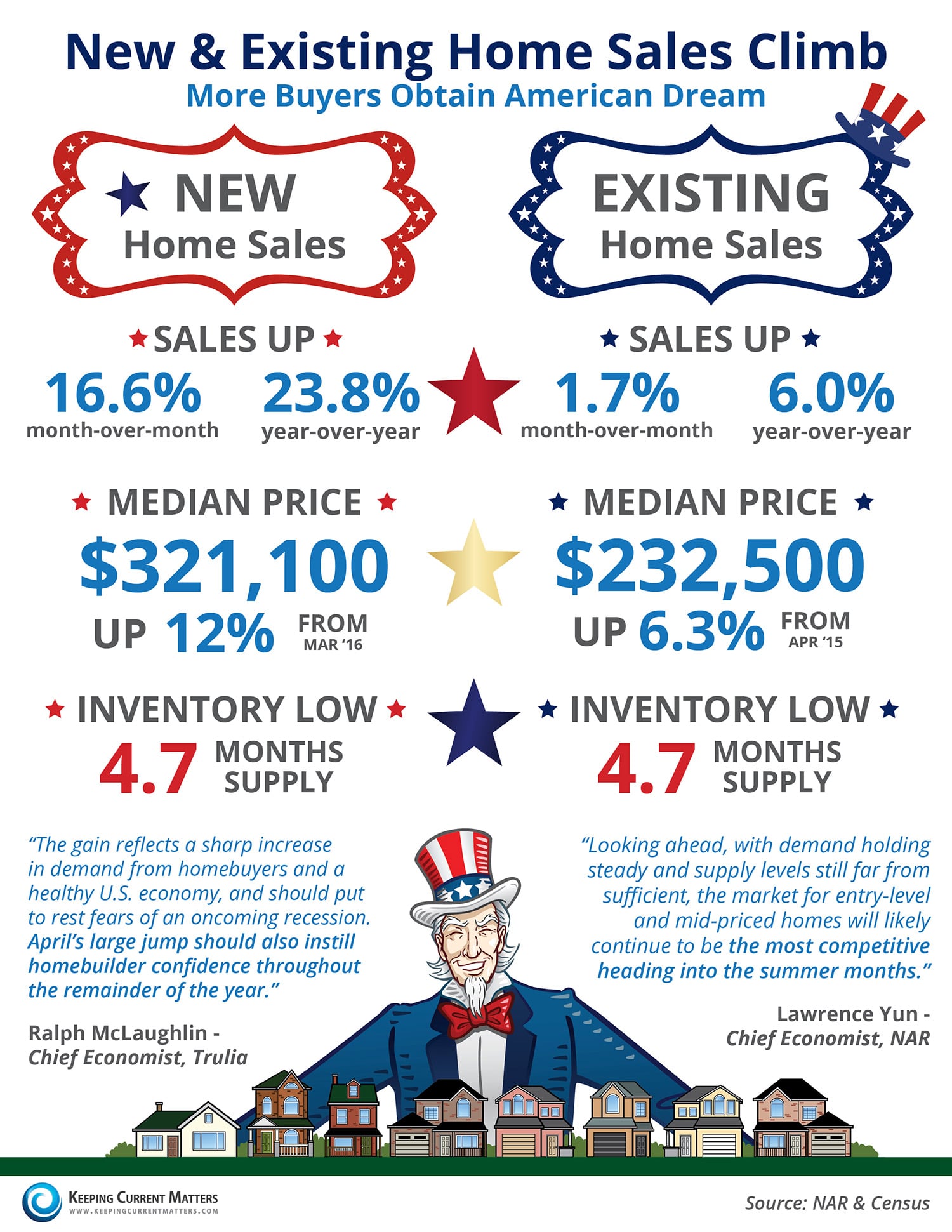 New & Existing Home Sales Climb
