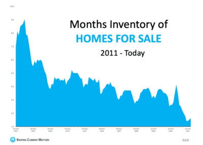 Months Inventory of HOMES FOR SALE