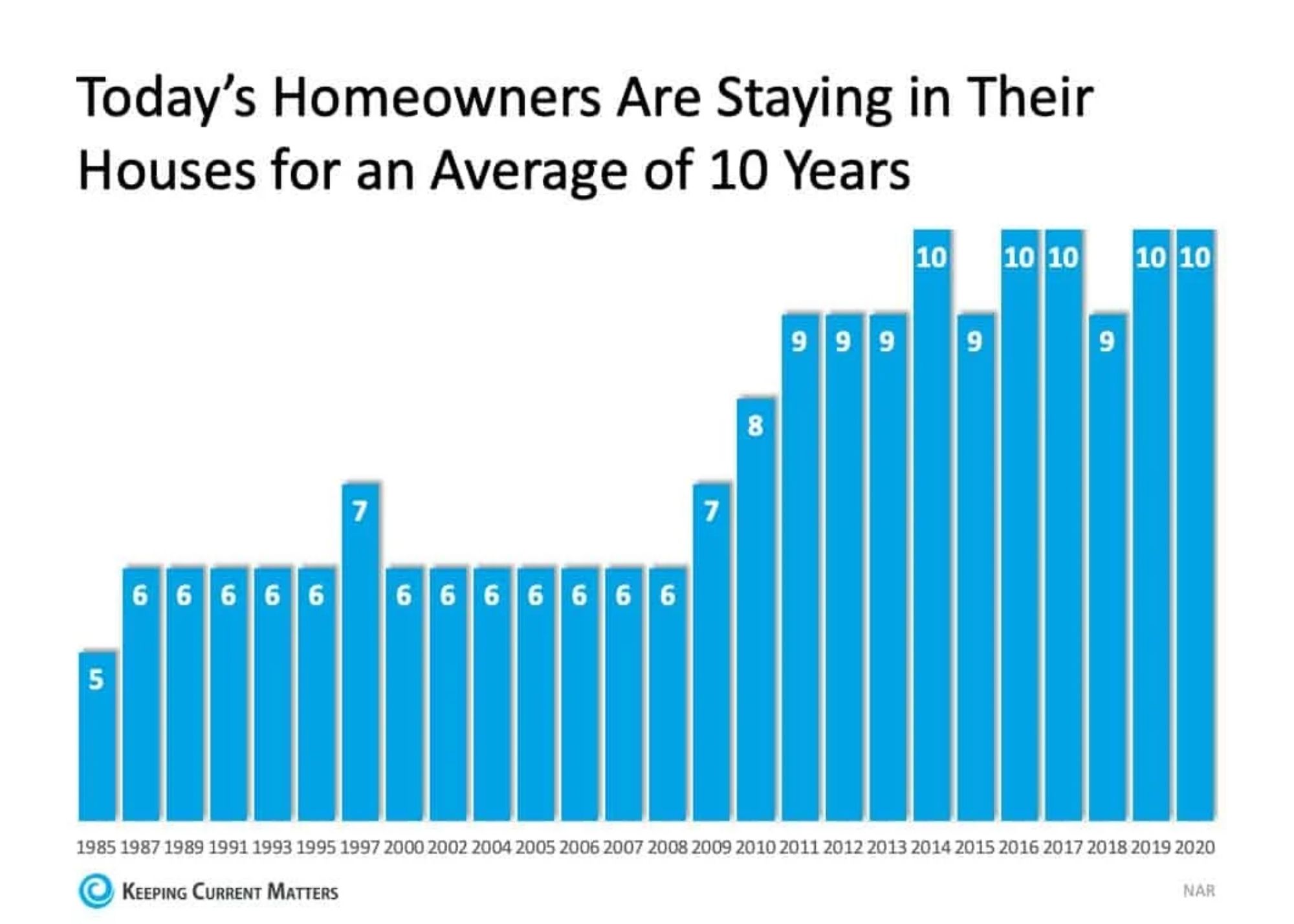 Today's Homeowners Are Saying in Their Houses 