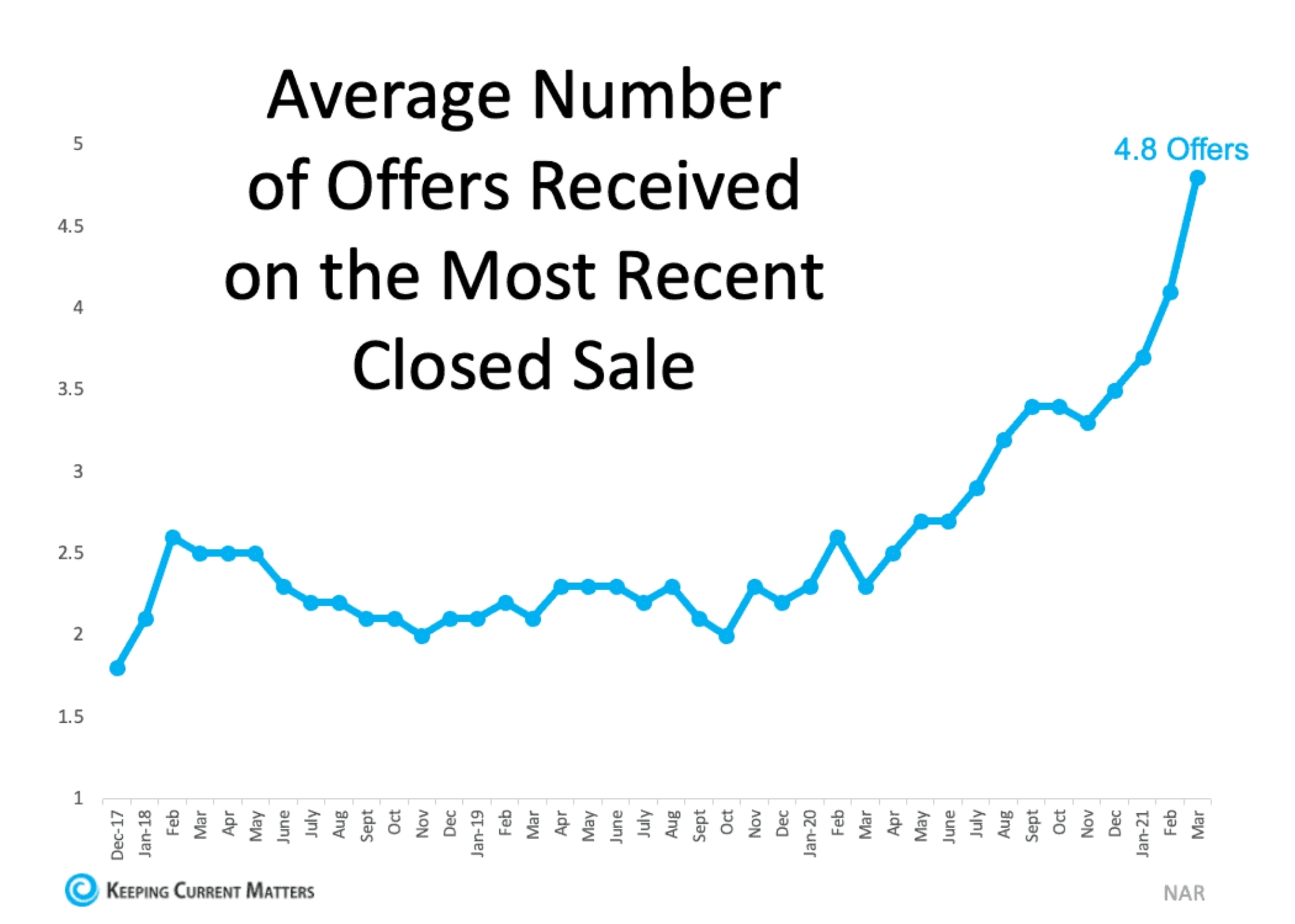 Average Number of Offers Received on the Most Recent Closed Sale